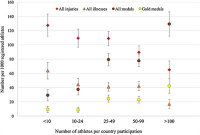 Relation of Team Size and Success With Injuries and Illnesses During Eight International Outdoor Athletics Championships